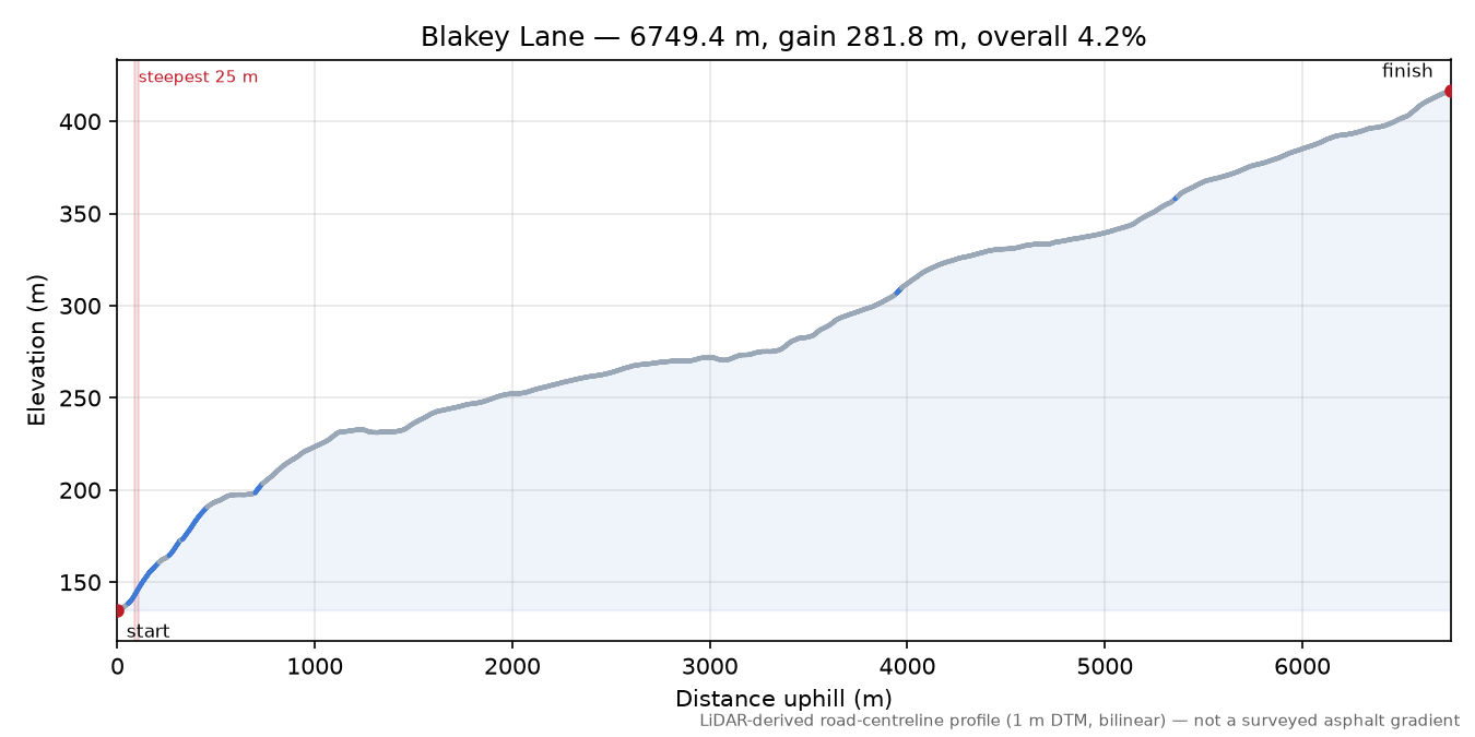 Blakey Lane elevation profile