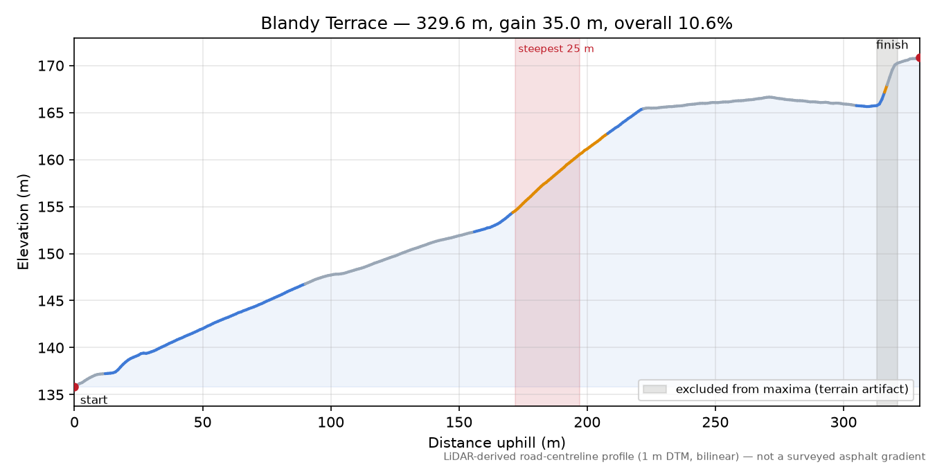 Blandy Terrace elevation profile