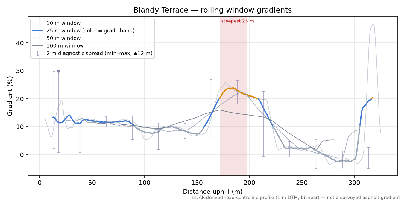 Blandy Terrace rolling gradient profile