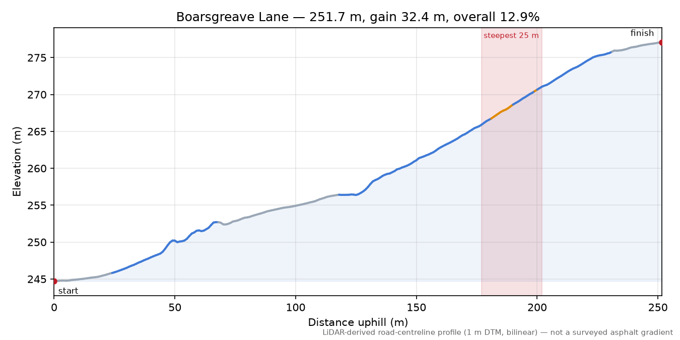 Boarsgreave Lane elevation profile