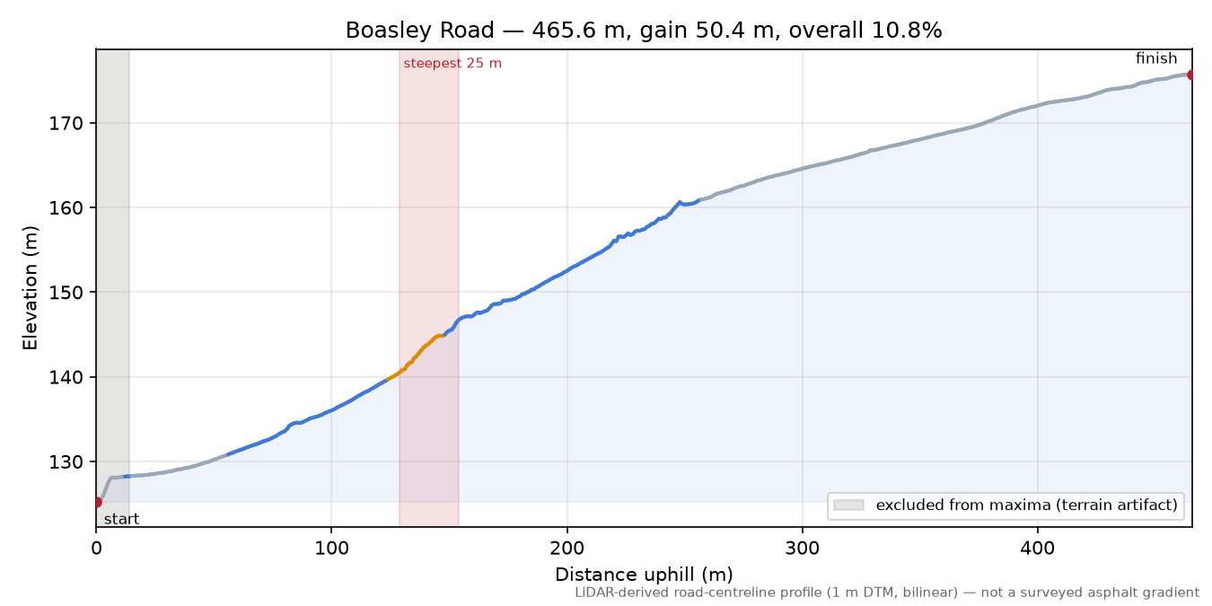 Boasley Road elevation profile