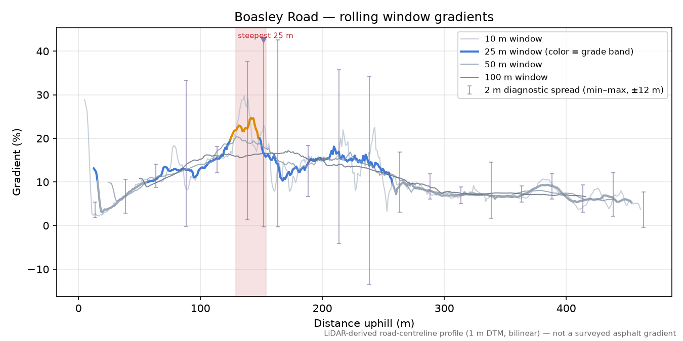 Boasley Road rolling gradient profile