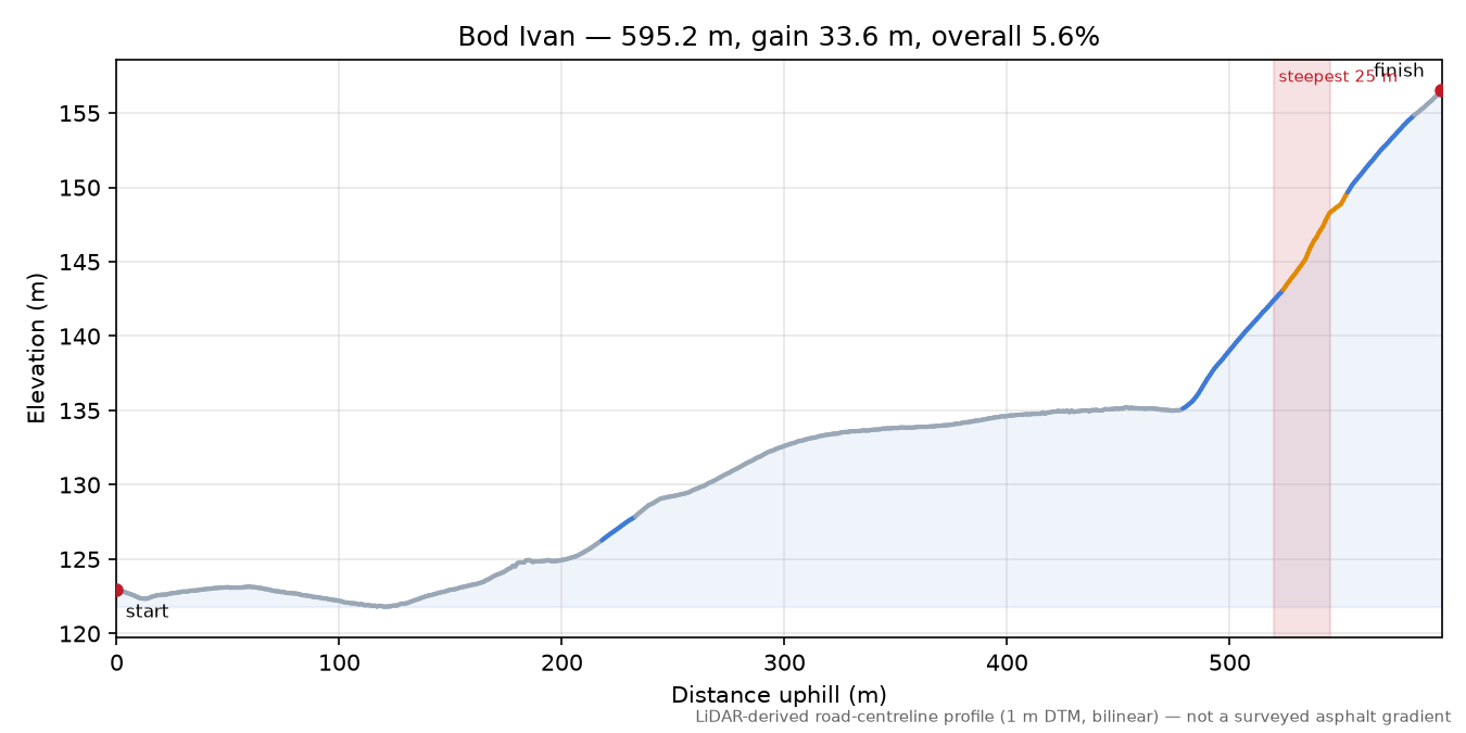 Bod Ivan elevation profile