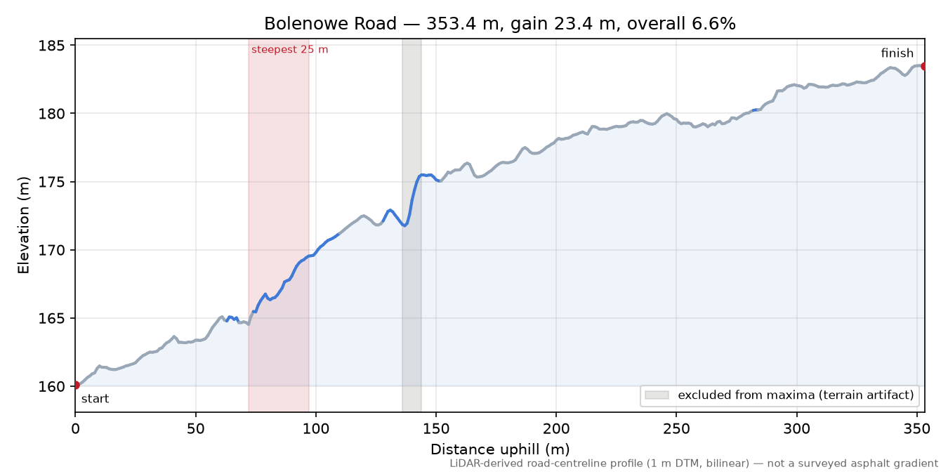 Bolenowe Road elevation profile