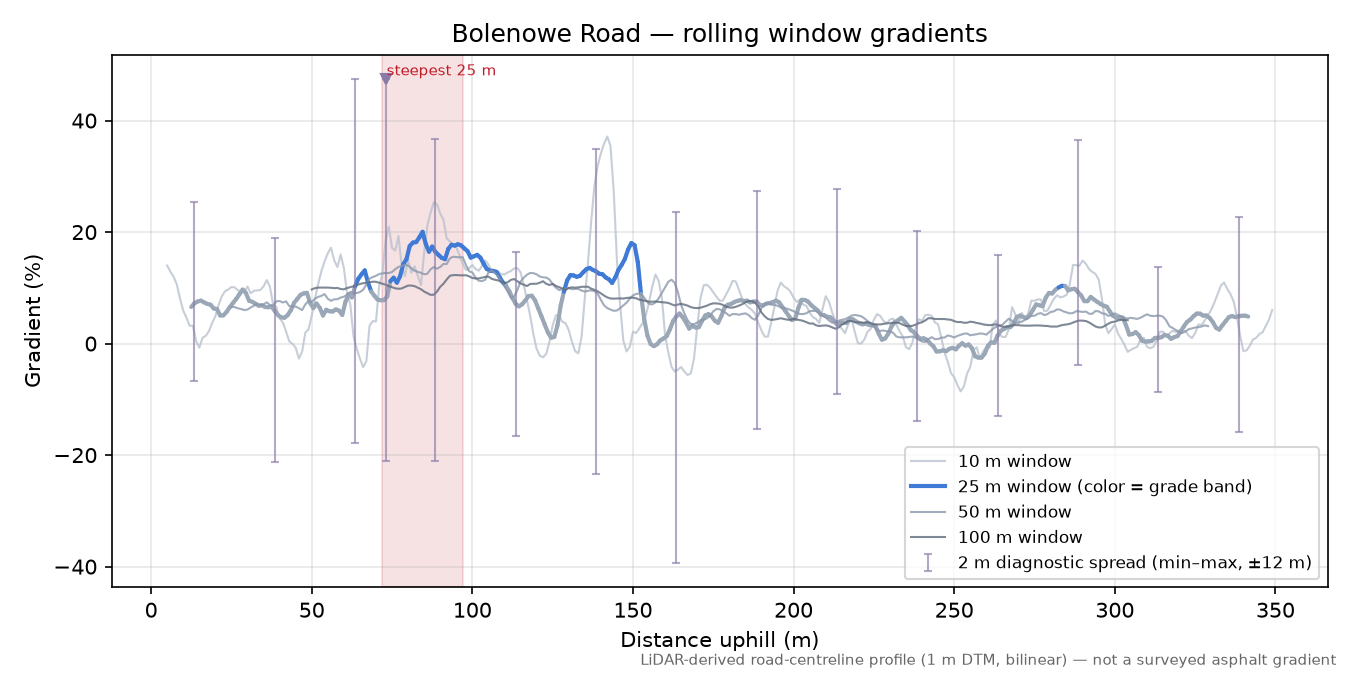 Bolenowe Road rolling gradient profile
