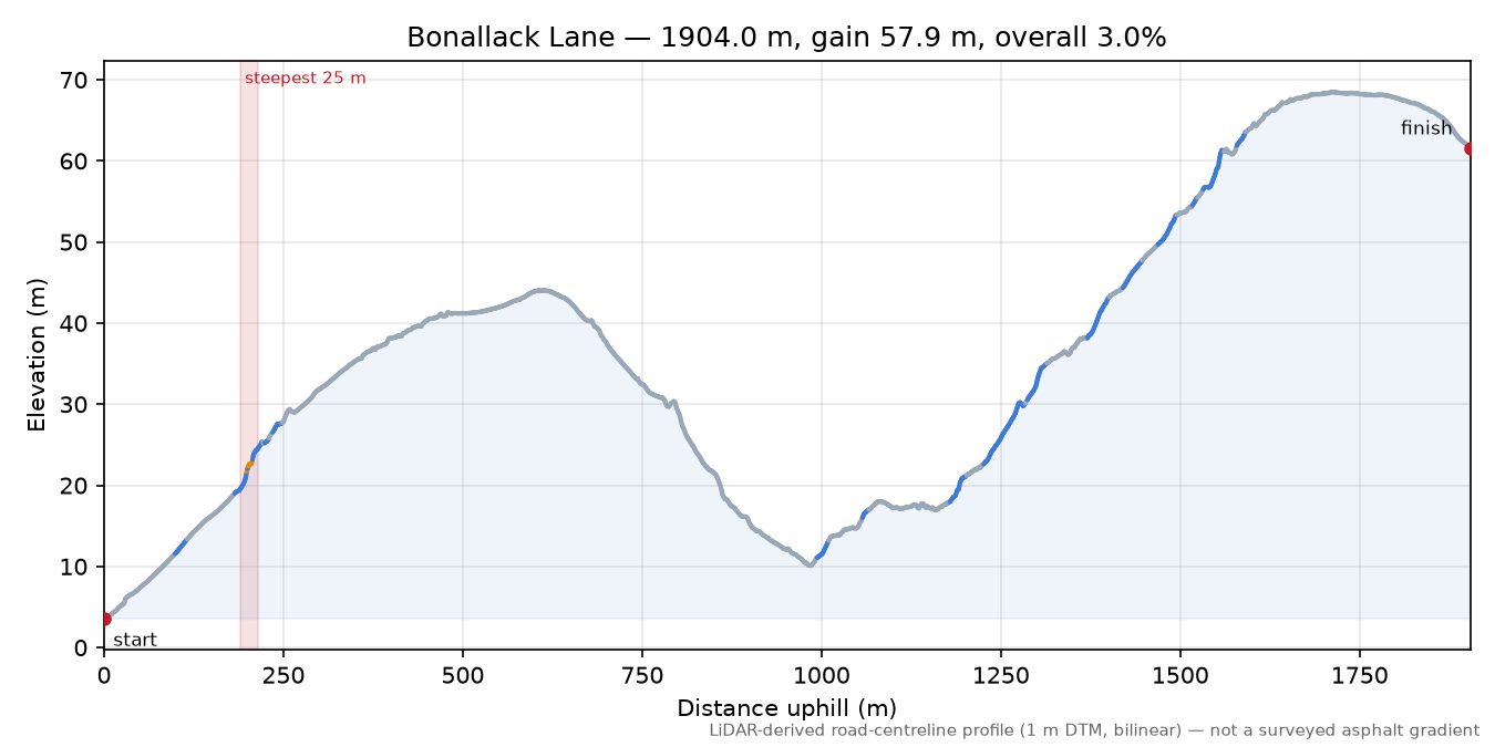 Bonallack Lane elevation profile
