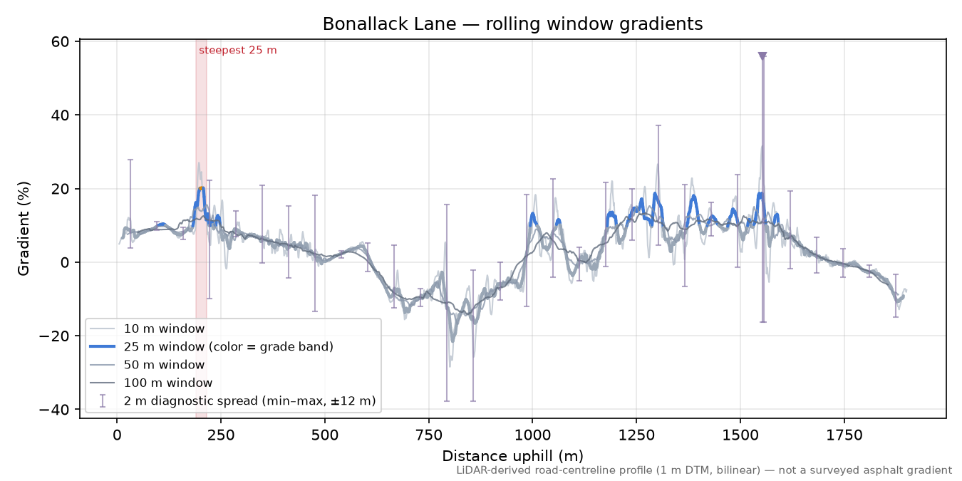Bonallack Lane rolling gradient profile