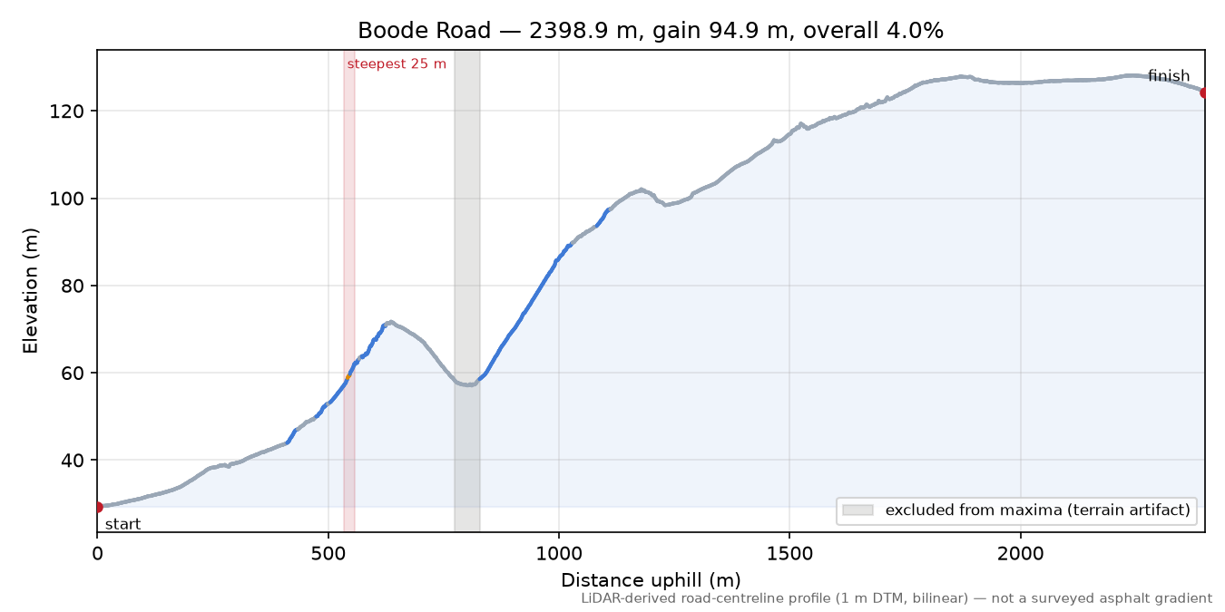 Boode Road elevation profile