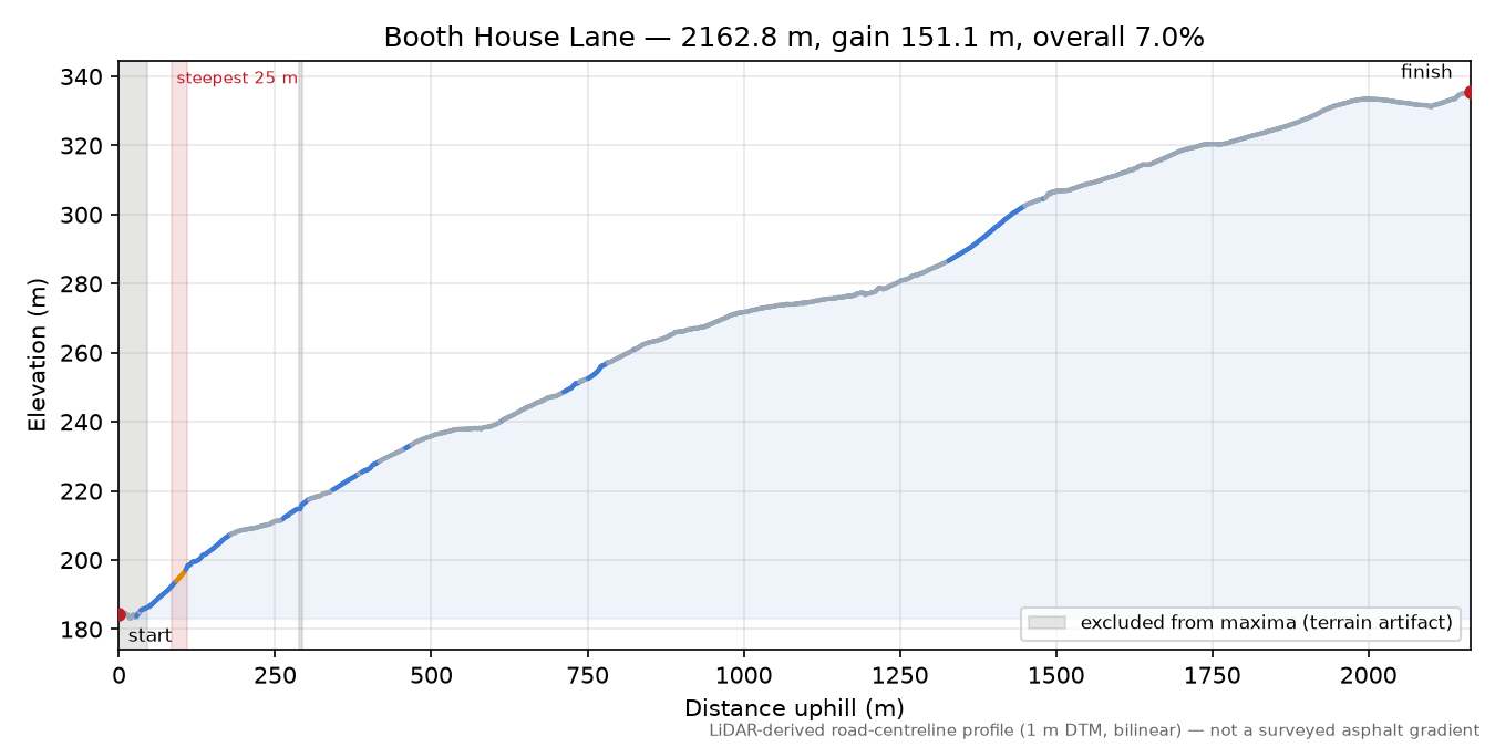 Booth House Lane elevation profile