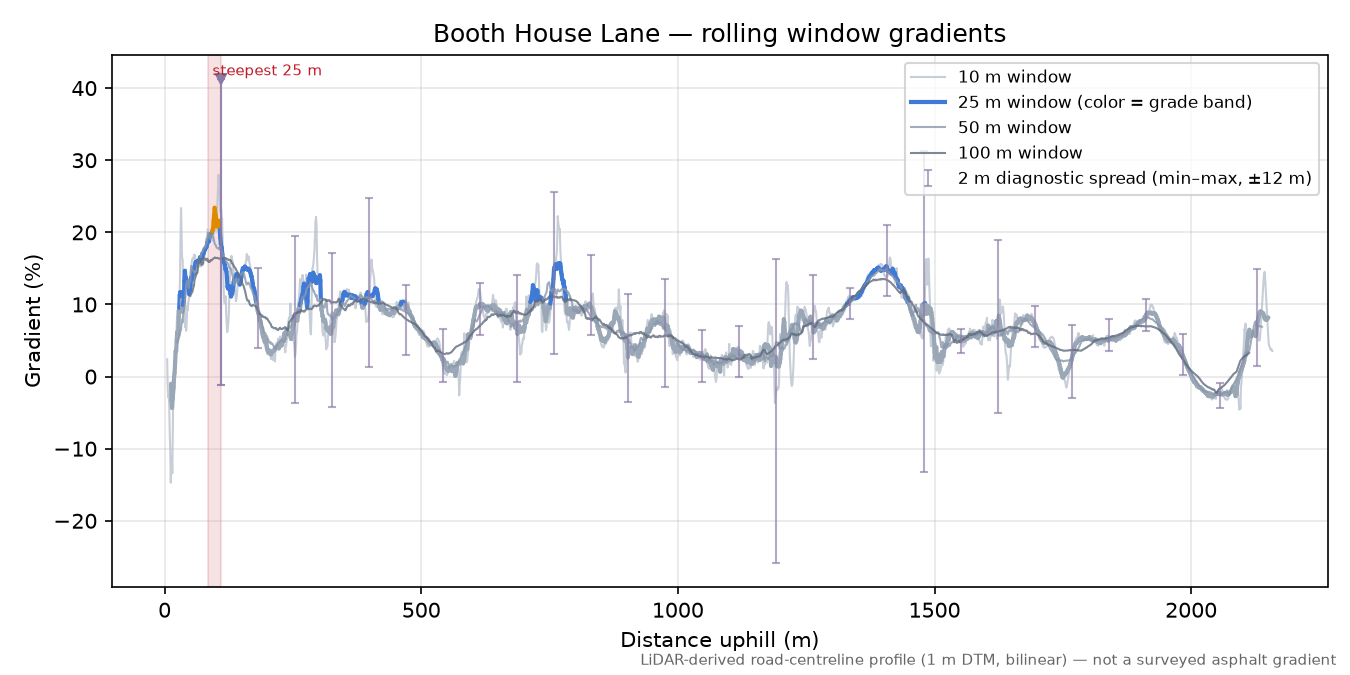 Booth House Lane rolling gradient profile