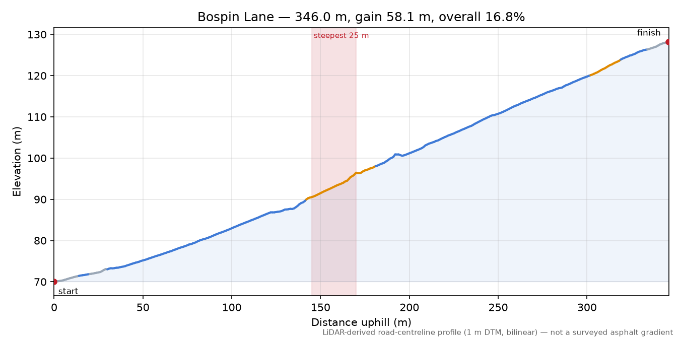 Bospin Lane elevation profile