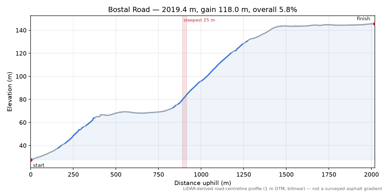 Bostal Road elevation profile