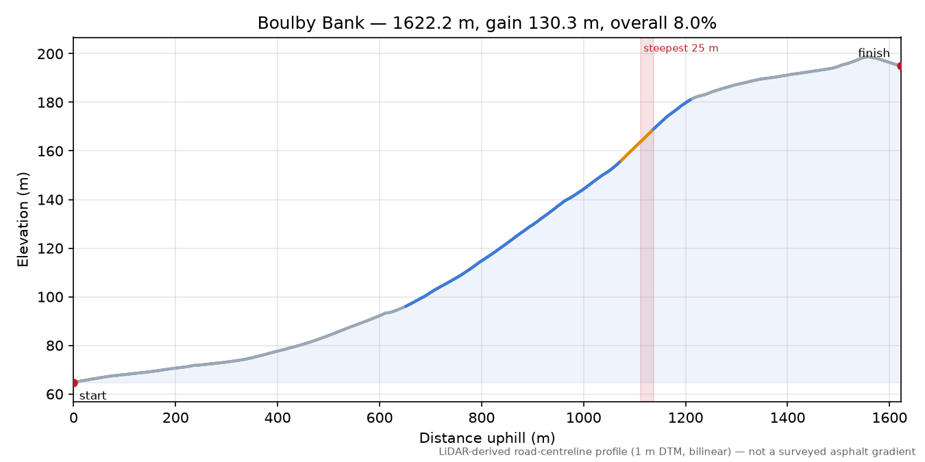 Boulby Bank elevation profile
