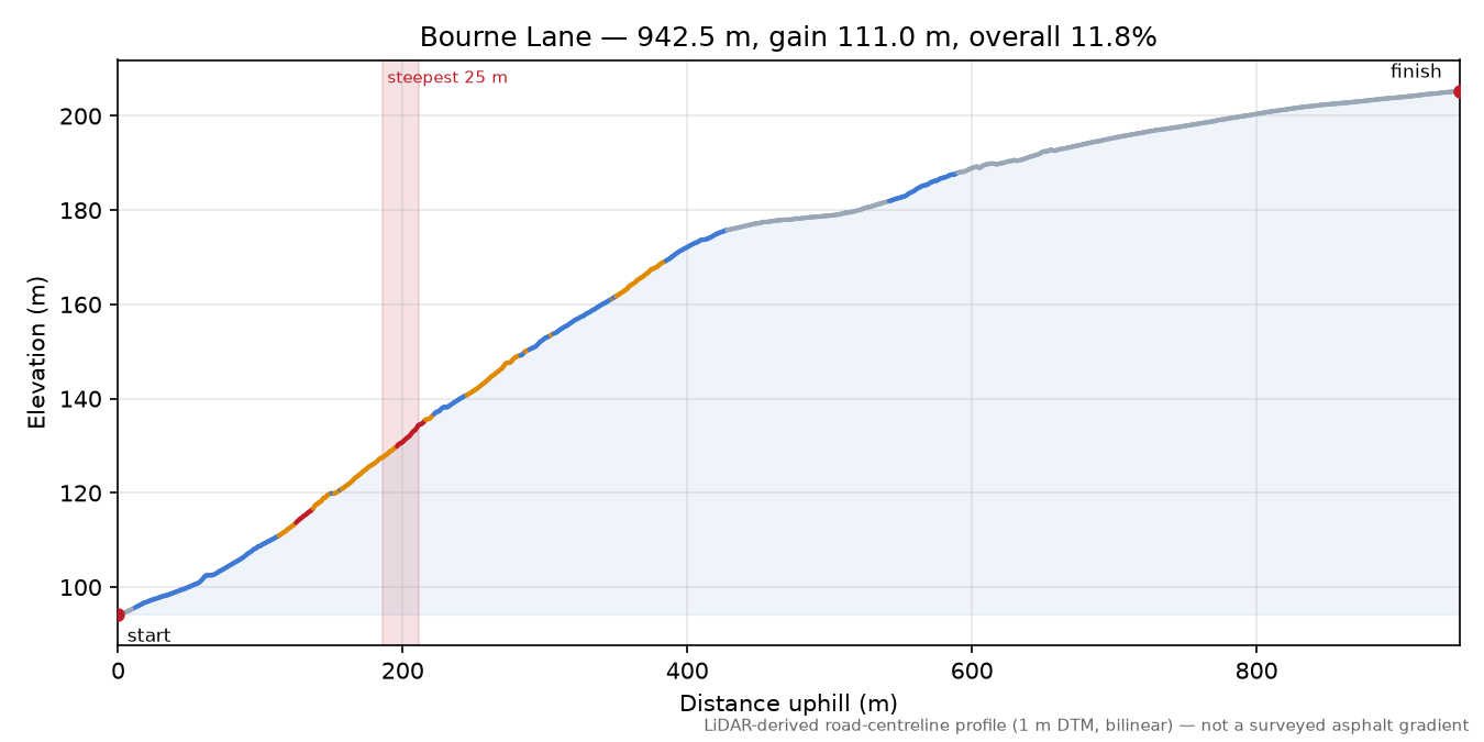 Bourne Lane elevation profile