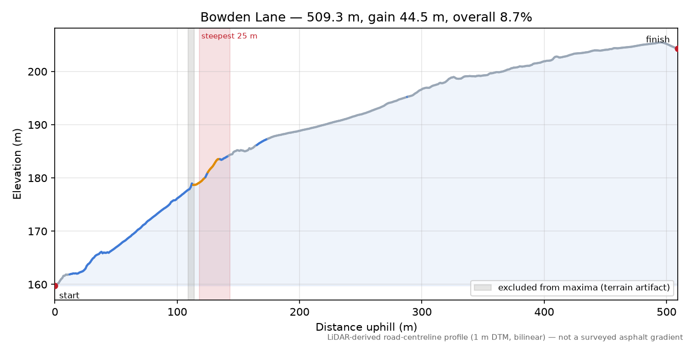 Bowden Lane elevation profile