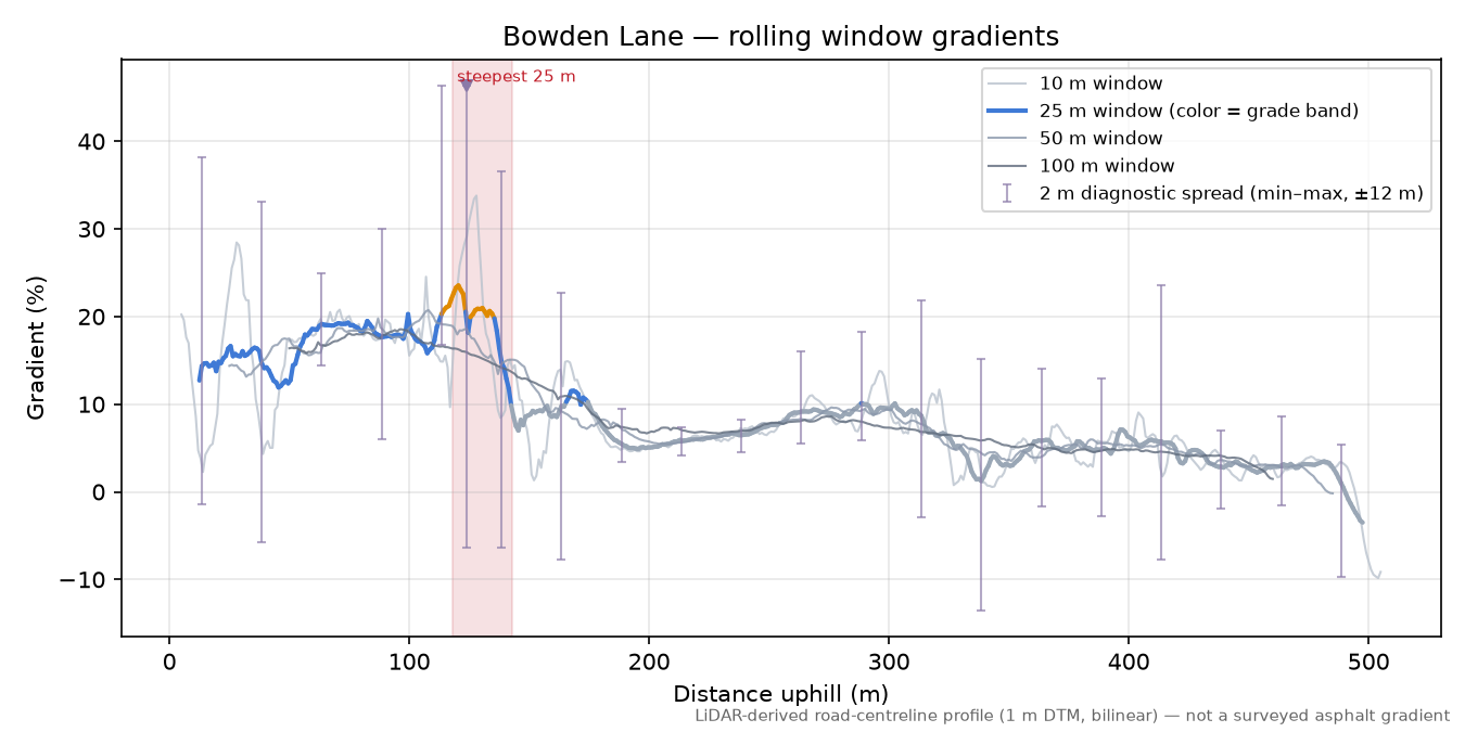 Bowden Lane rolling gradient profile