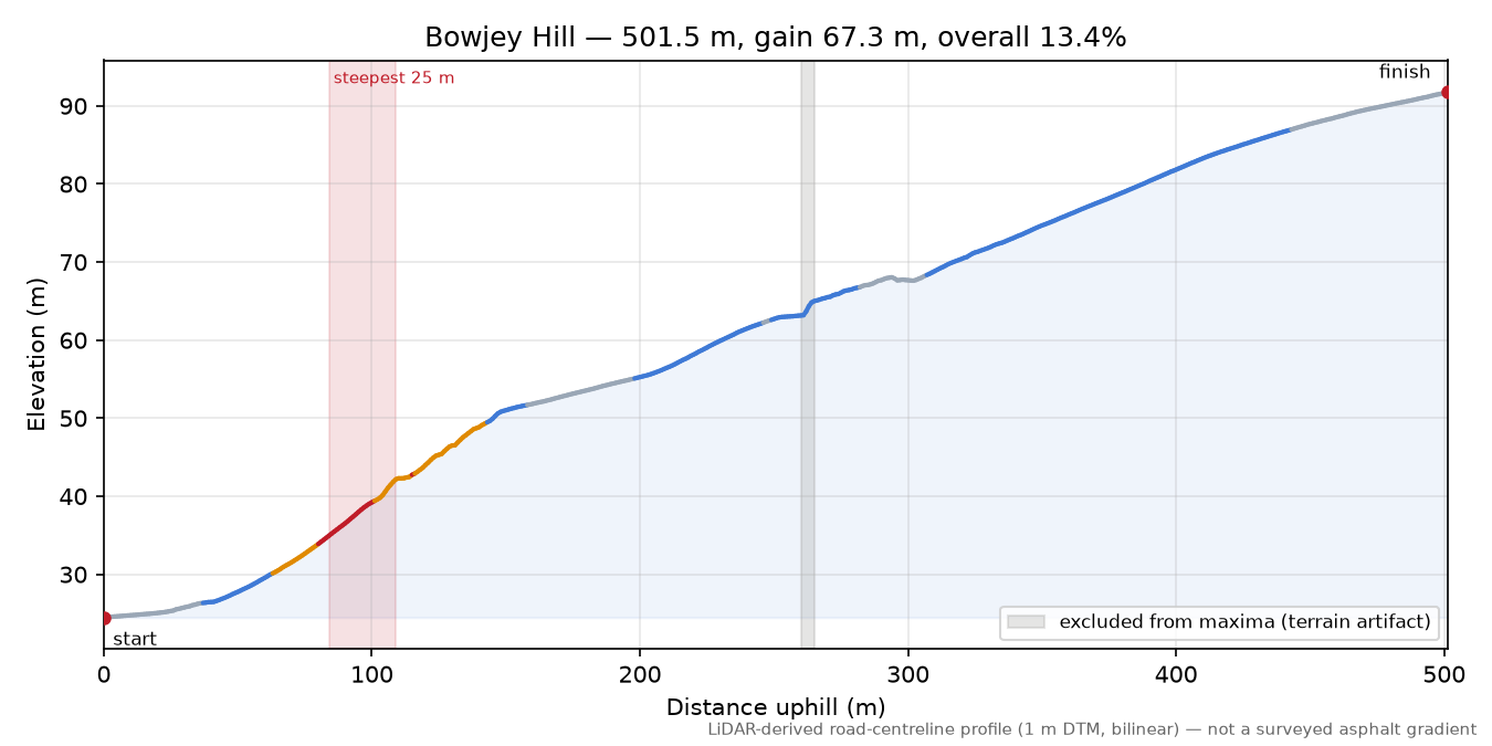 Bowjey Hill elevation profile