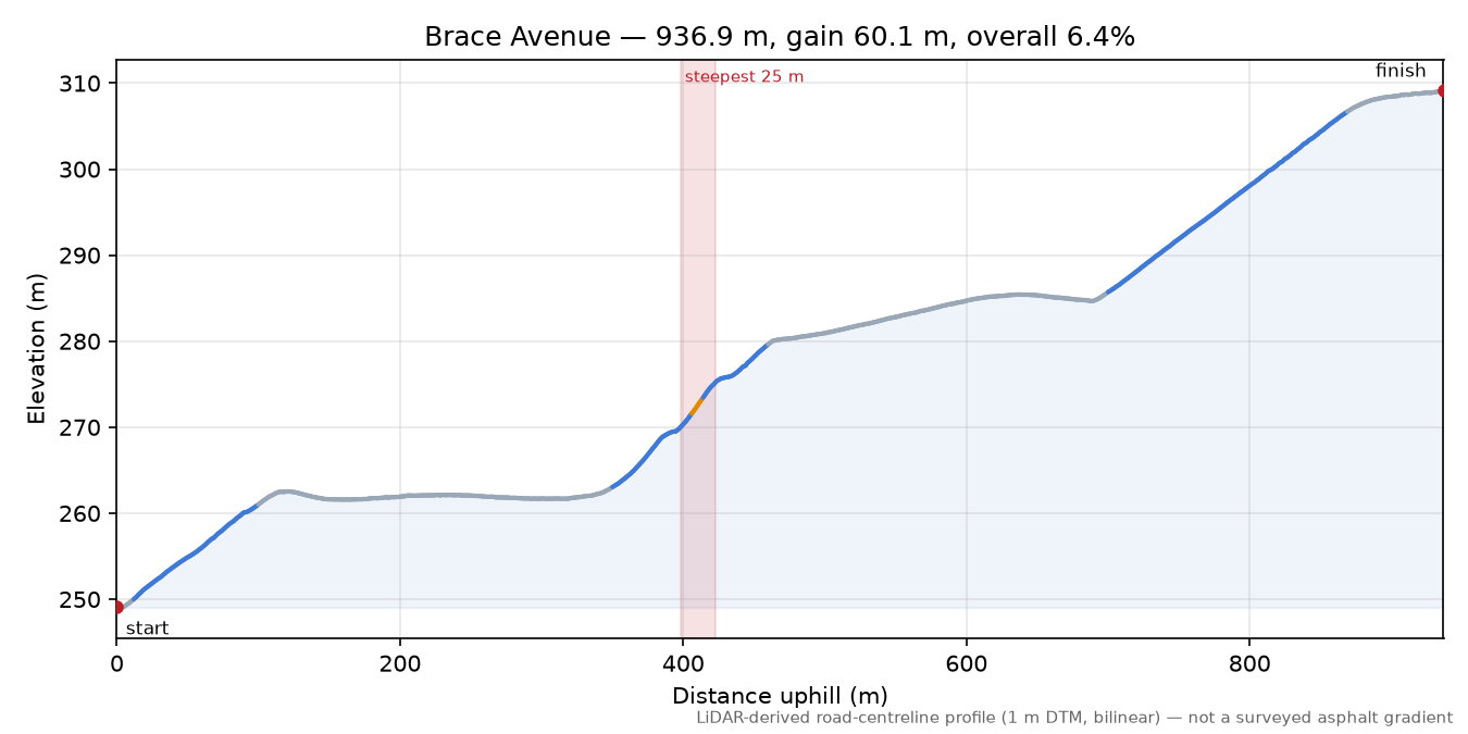 Brace Avenue elevation profile