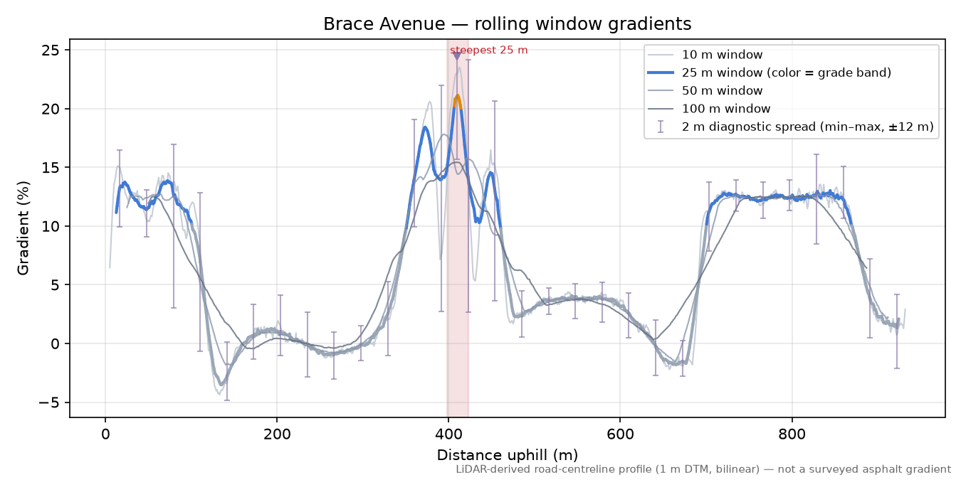 Brace Avenue rolling gradient profile