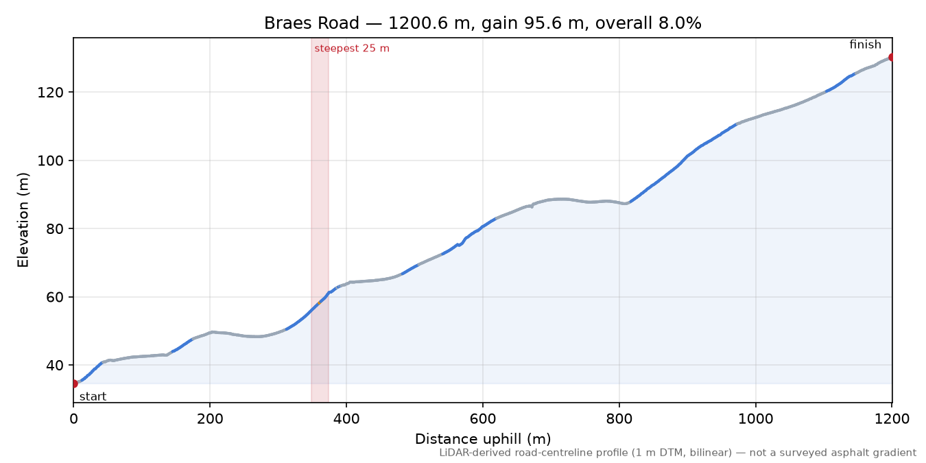 Braes Road elevation profile