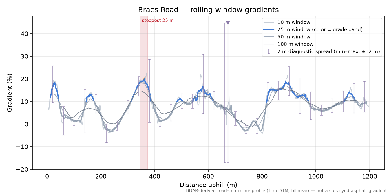 Braes Road rolling gradient profile