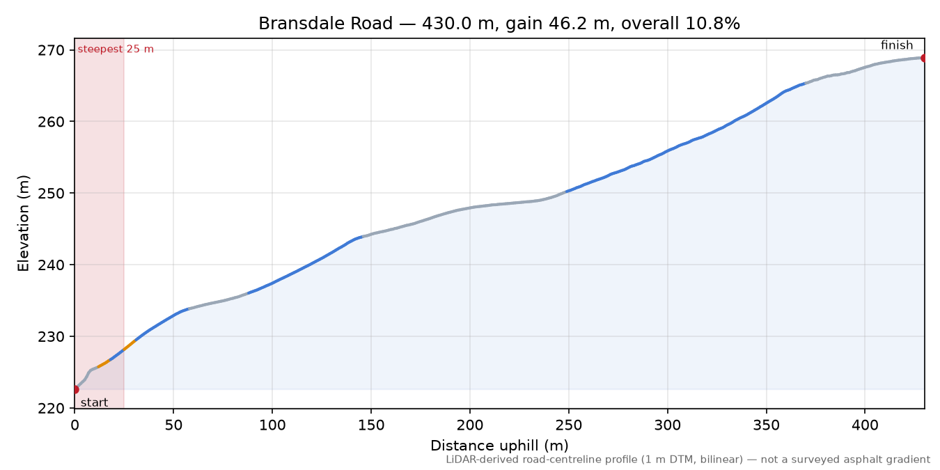 Bransdale Road elevation profile