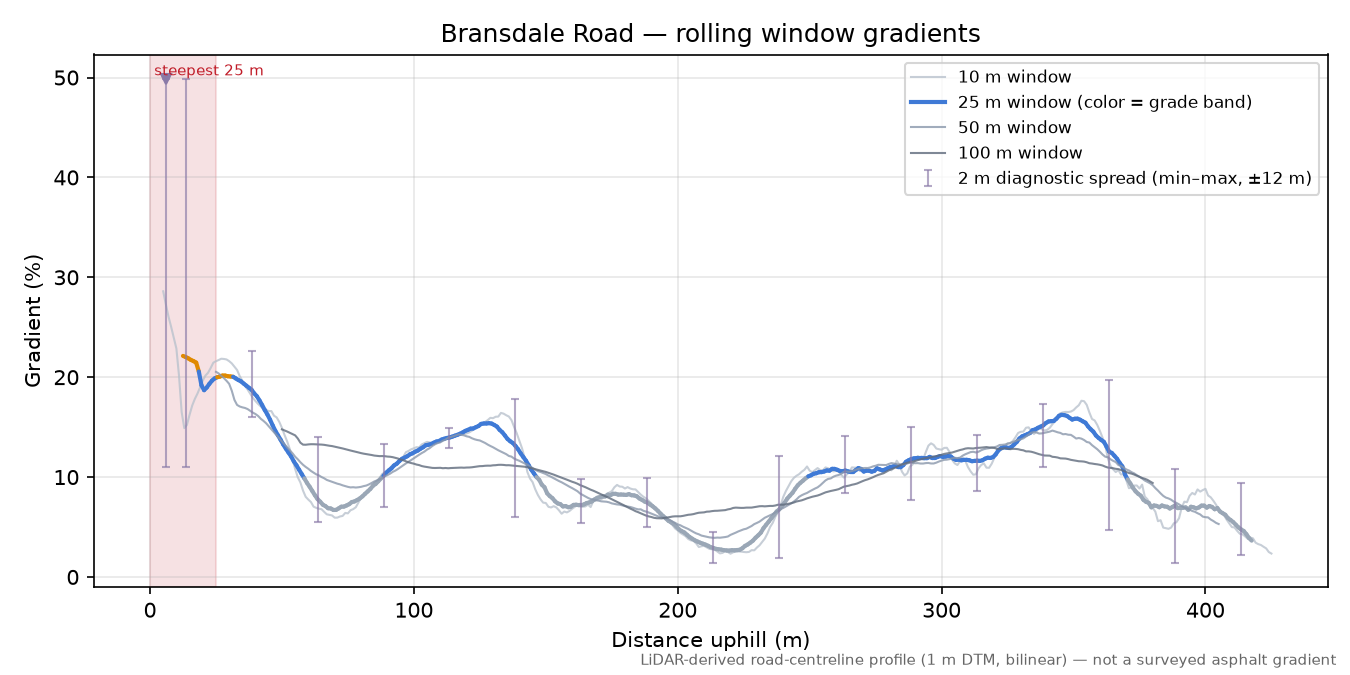 Bransdale Road rolling gradient profile