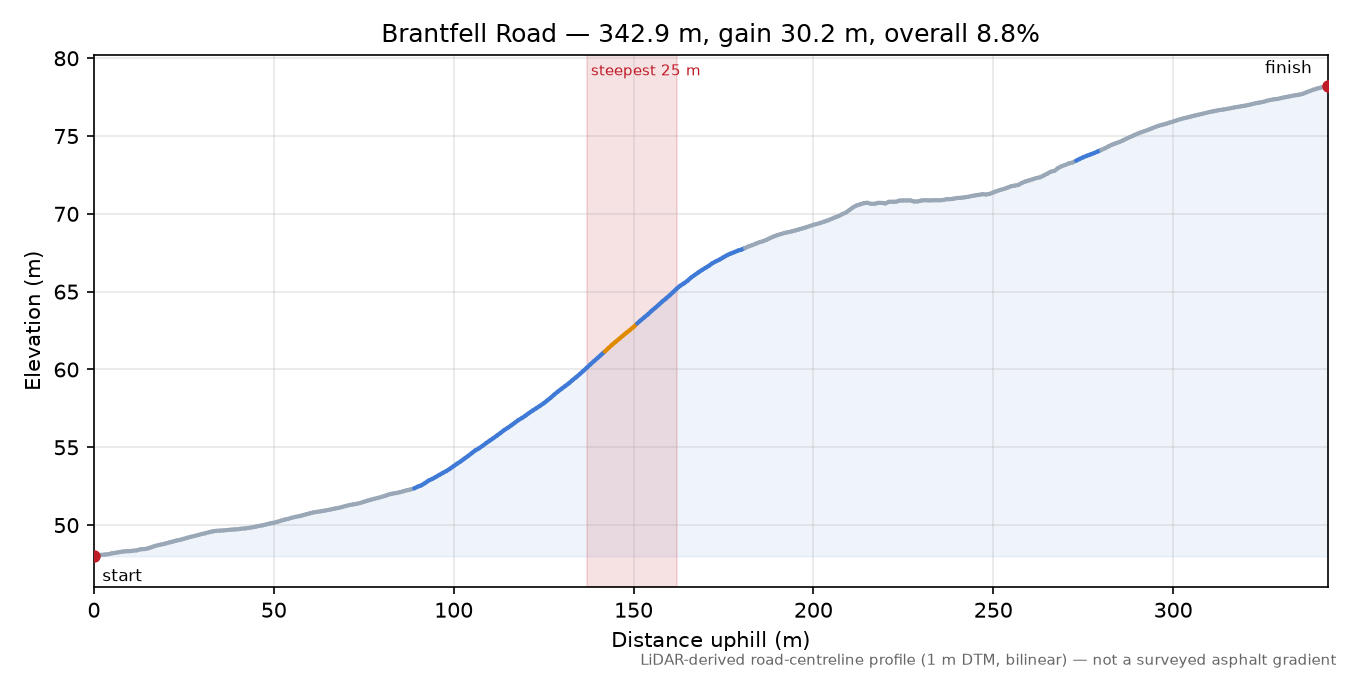 Brantfell Road elevation profile