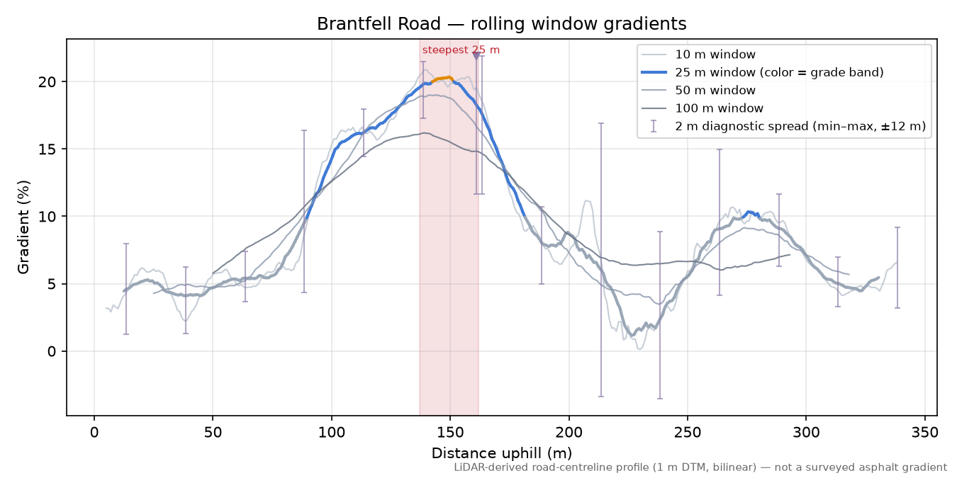 Brantfell Road rolling gradient profile