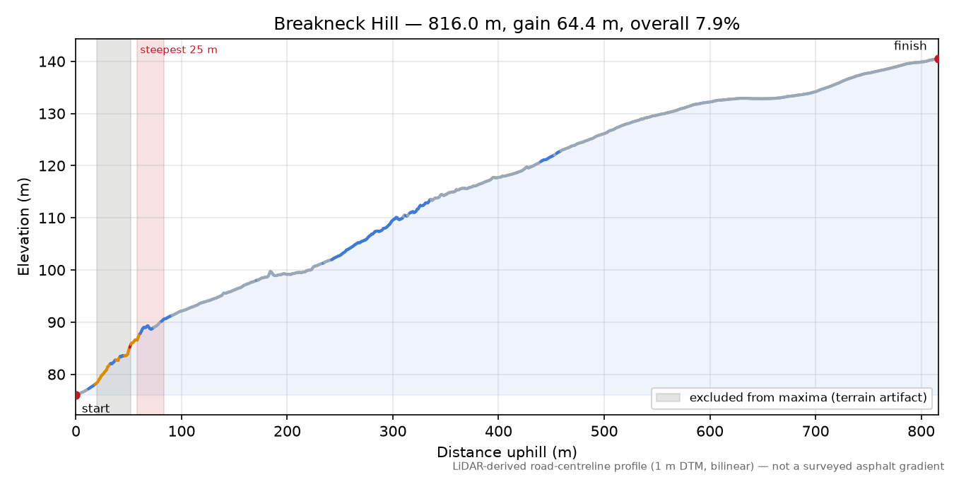 Breakneck Hill elevation profile