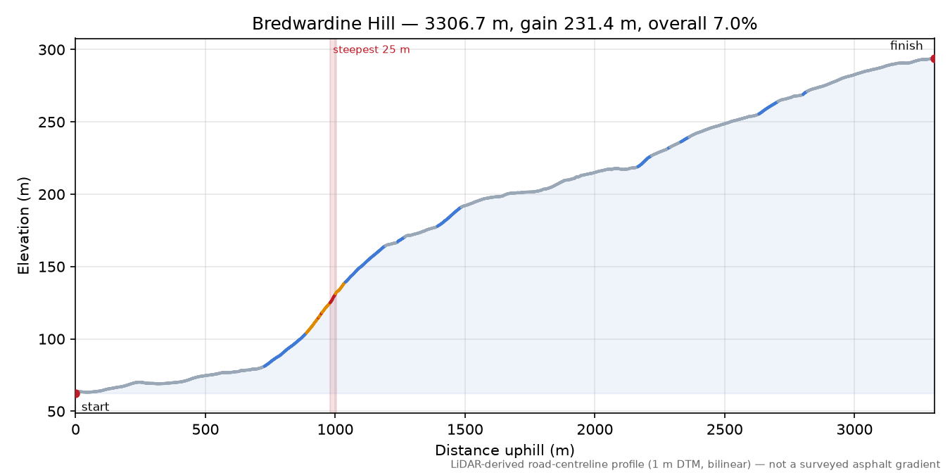 Bredwardine Hill elevation profile