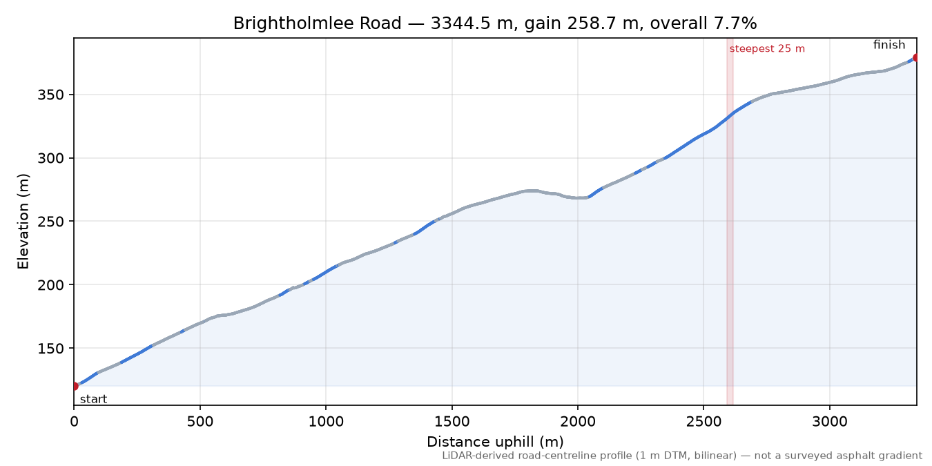 Brightholmlee Road elevation profile