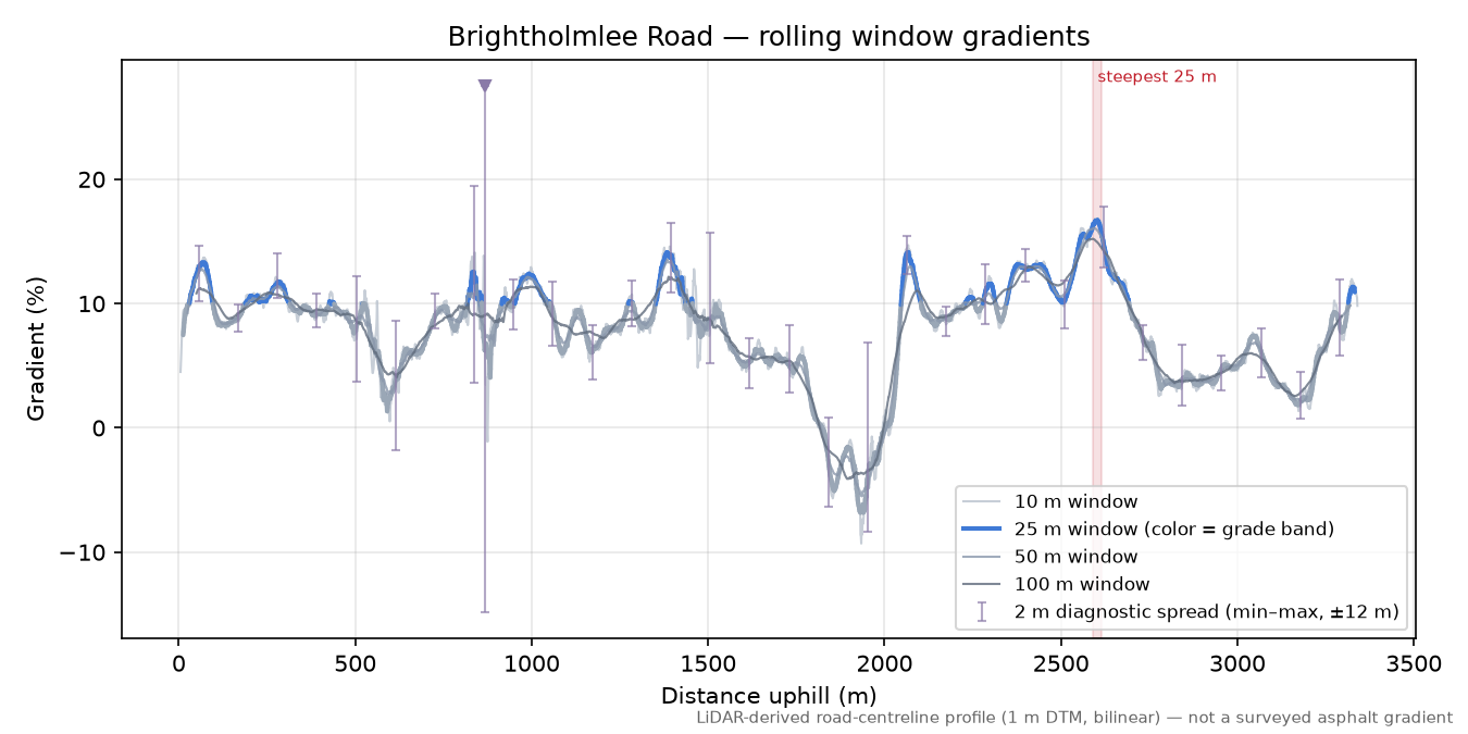 Brightholmlee Road rolling gradient profile
