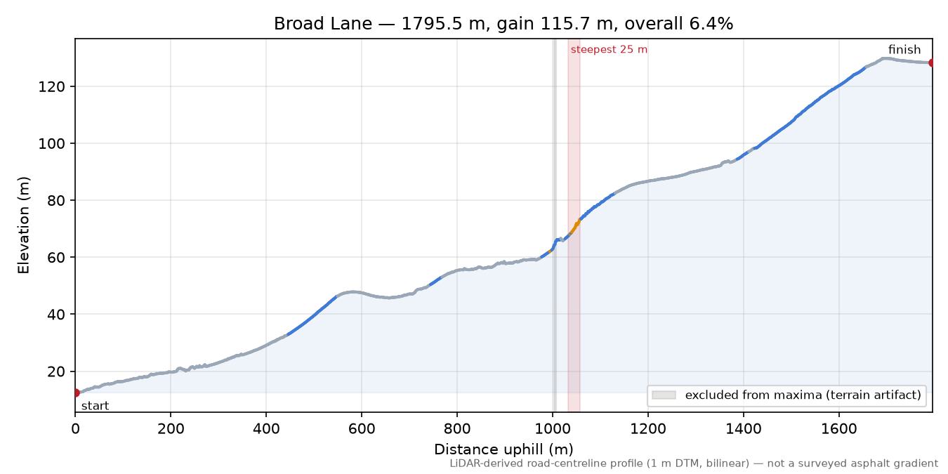 Broad Lane elevation profile