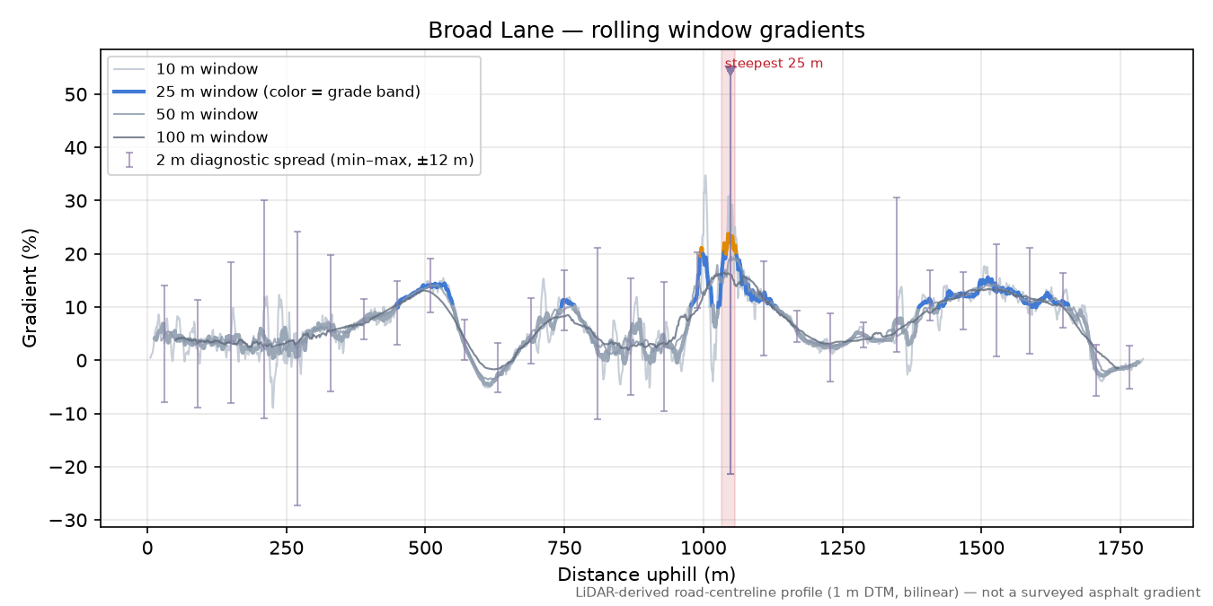 Broad Lane rolling gradient profile