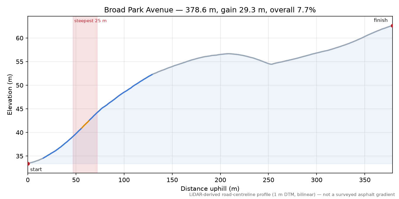 Broad Park Avenue elevation profile