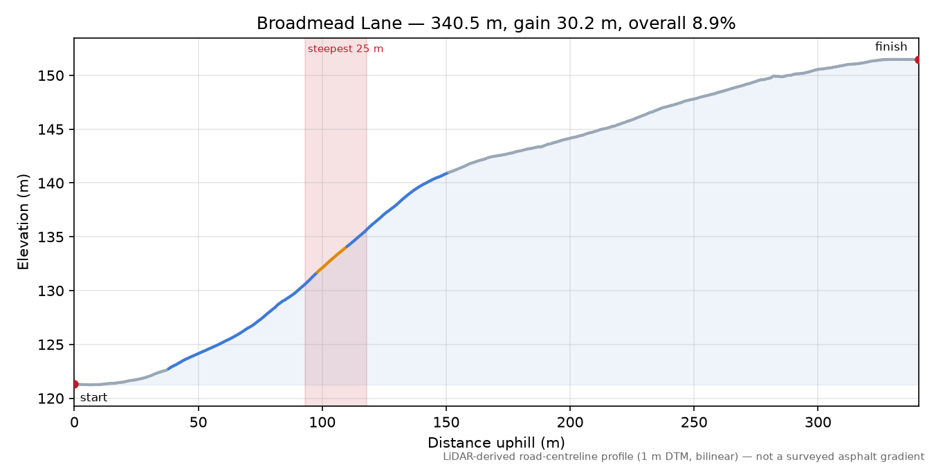 Broadmead Lane elevation profile