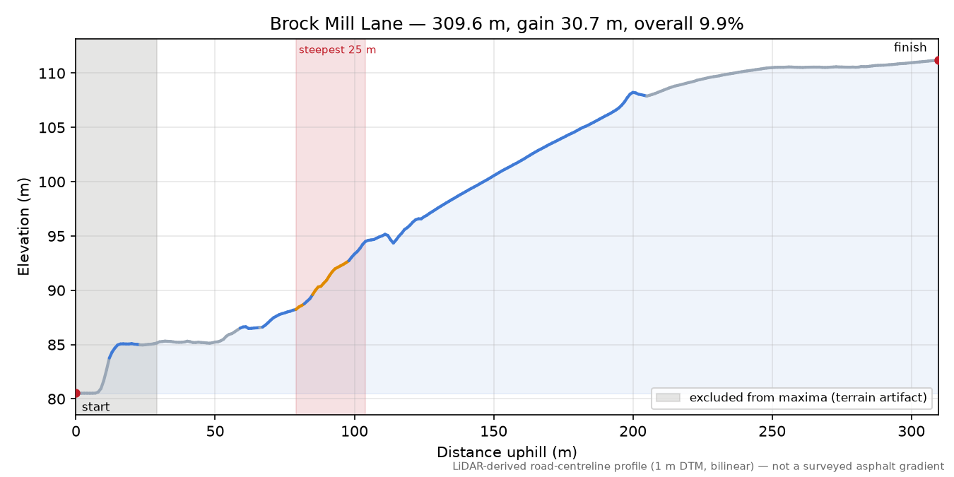 Brock Mill Lane elevation profile