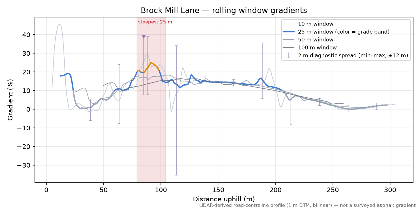 Brock Mill Lane rolling gradient profile