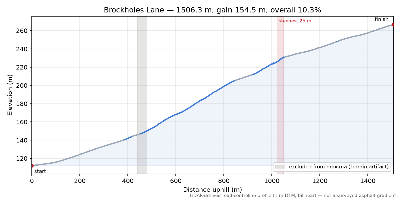 Brockholes Lane elevation profile