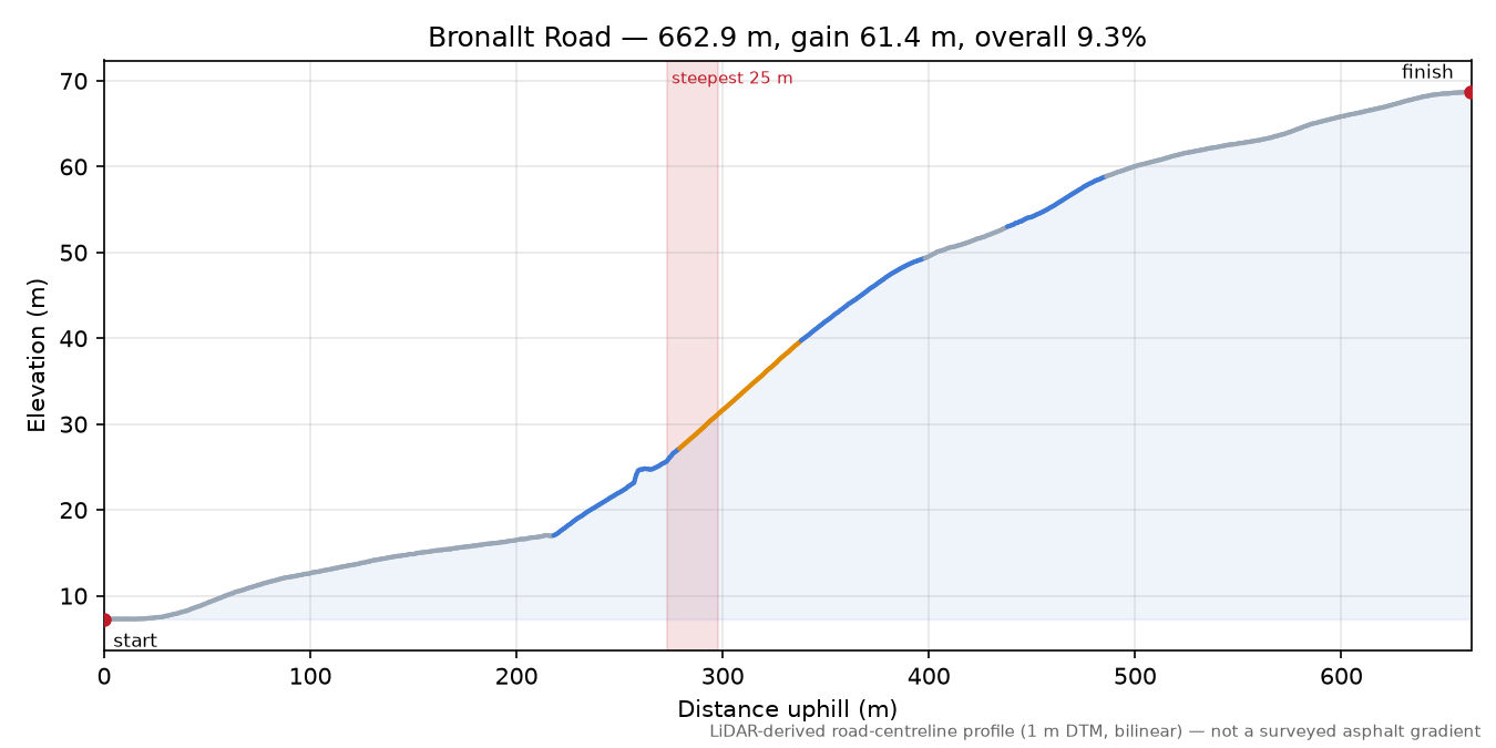 Bronallt Road elevation profile