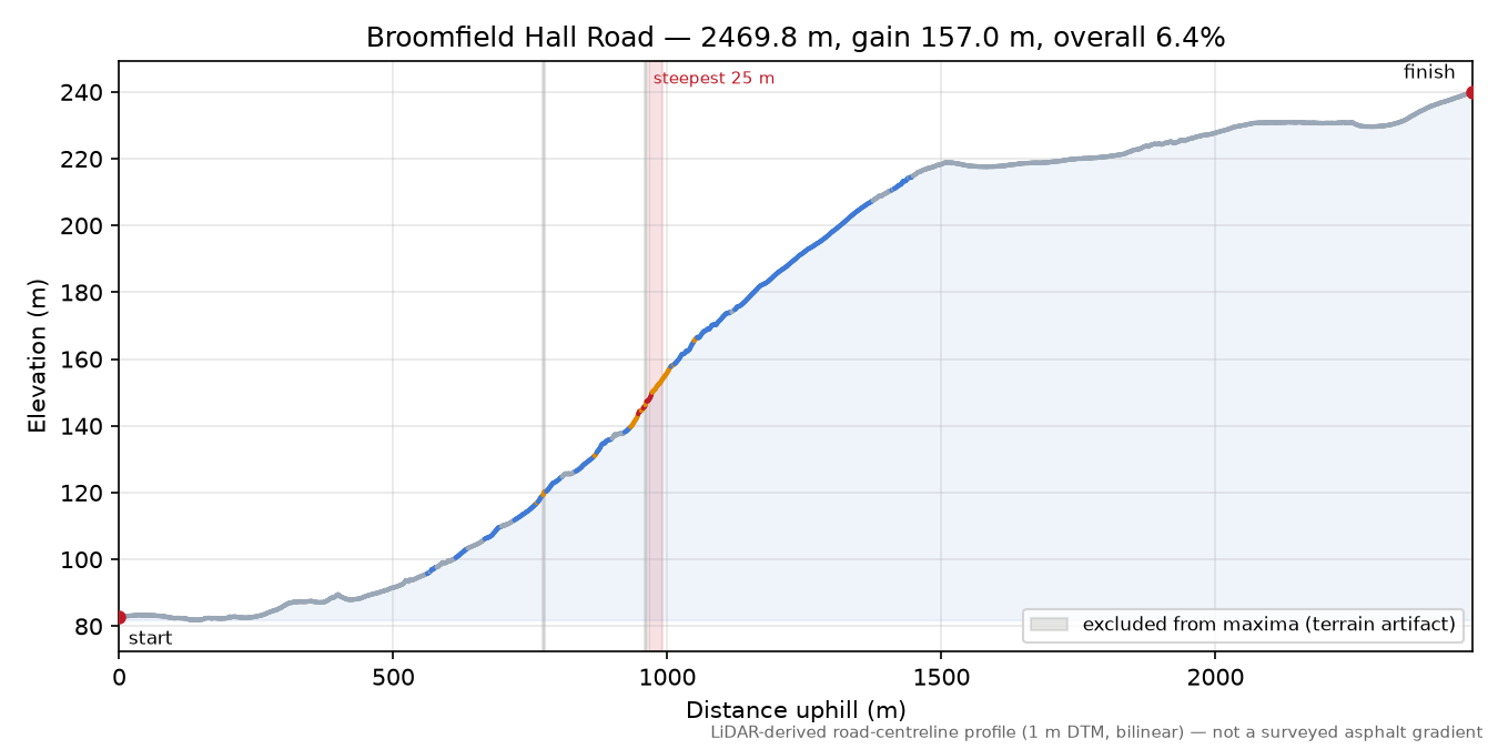 Broomfield Hall Road elevation profile