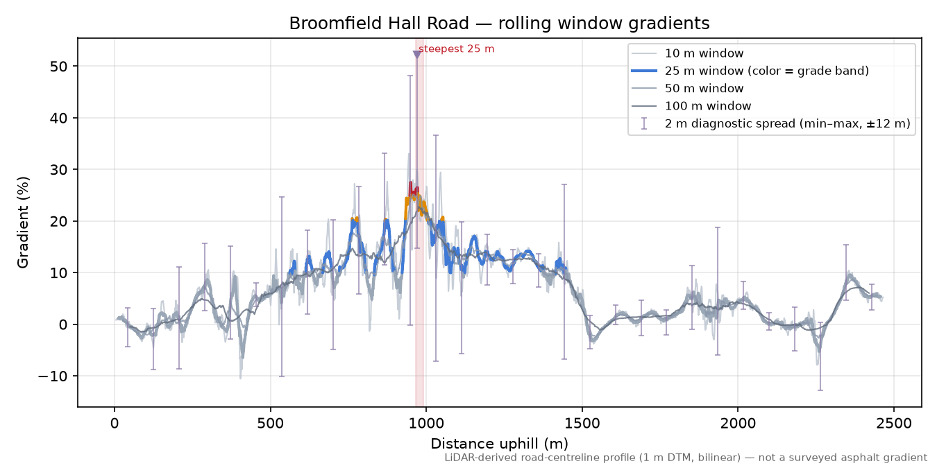 Broomfield Hall Road rolling gradient profile