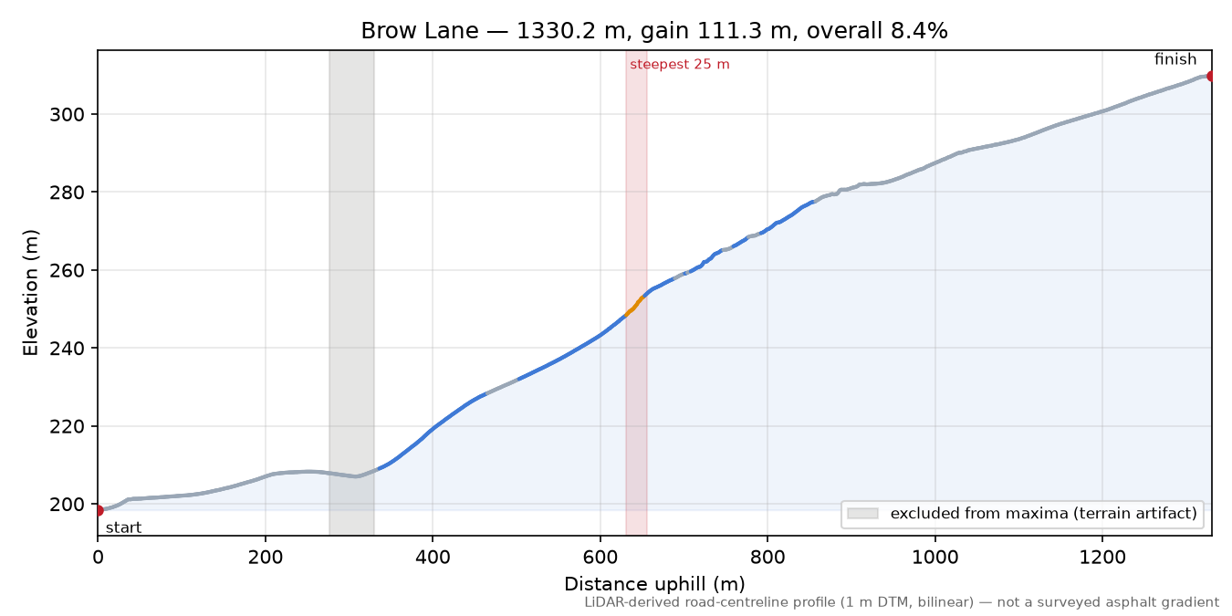 Brow Lane elevation profile