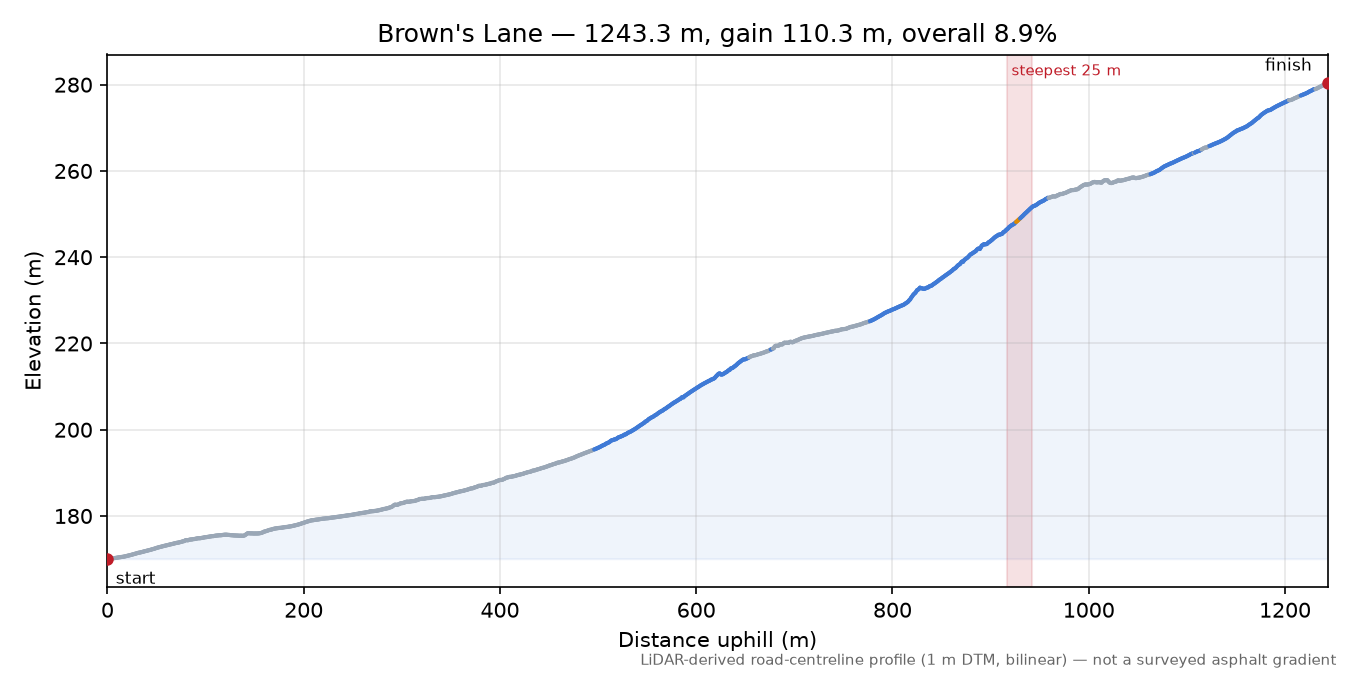 Brown's Lane elevation profile