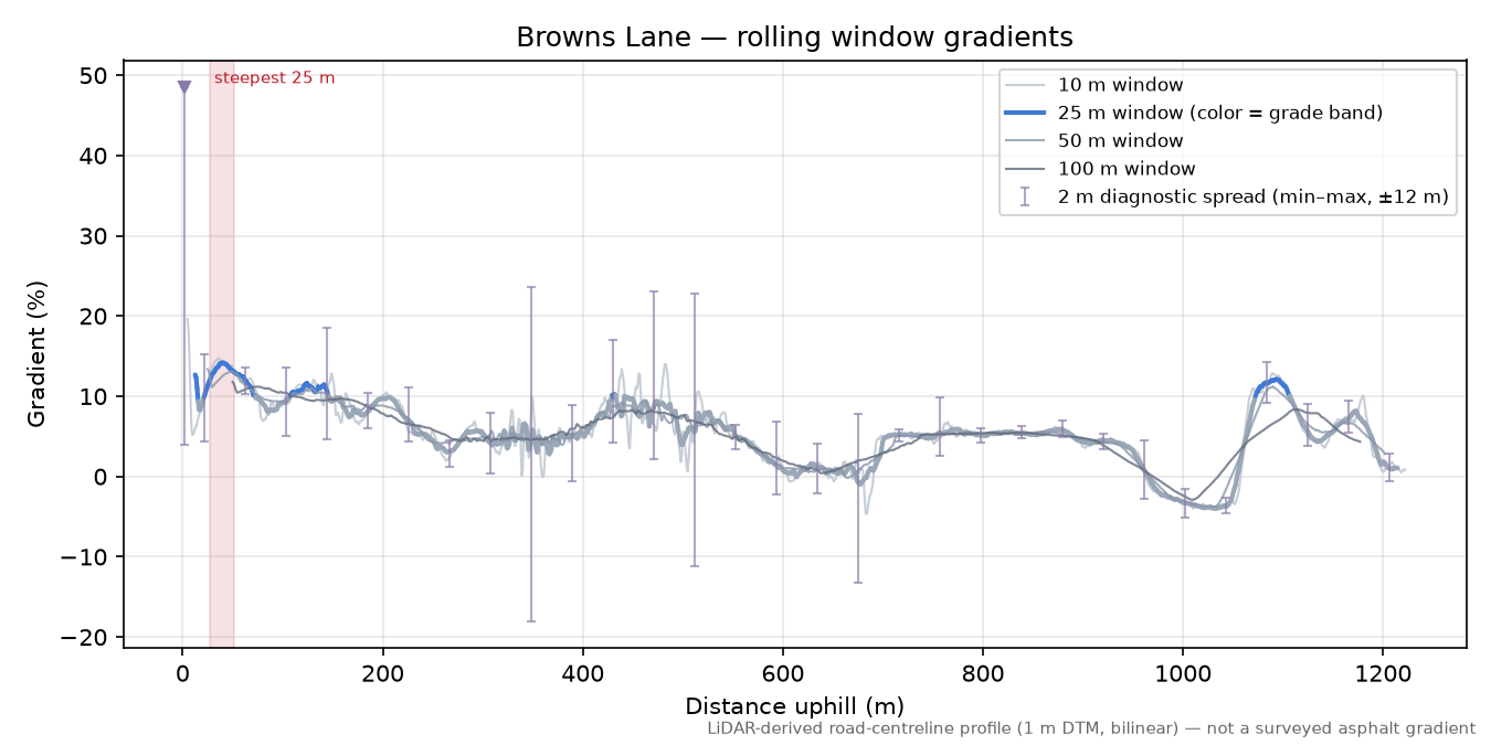 Browns Lane rolling gradient profile