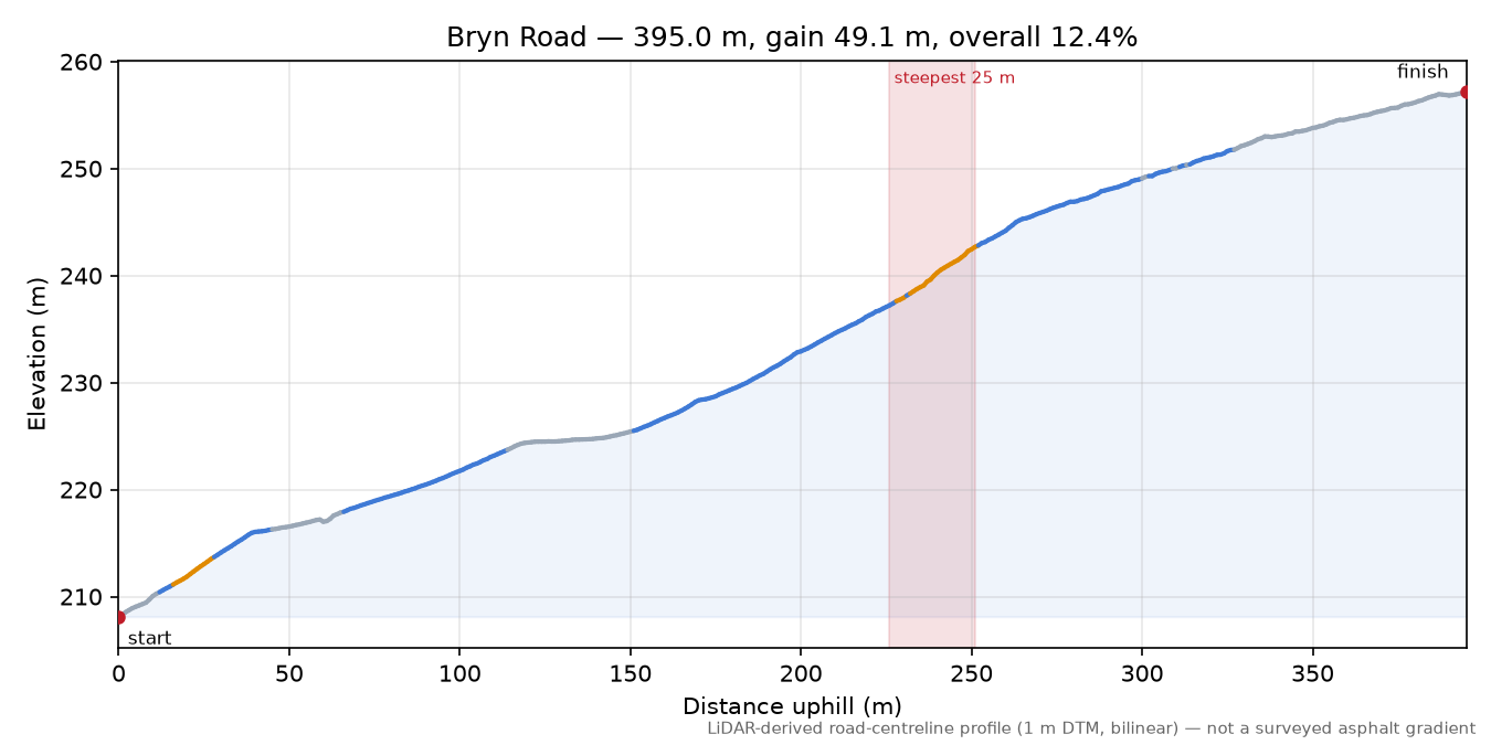 Bryn Road elevation profile