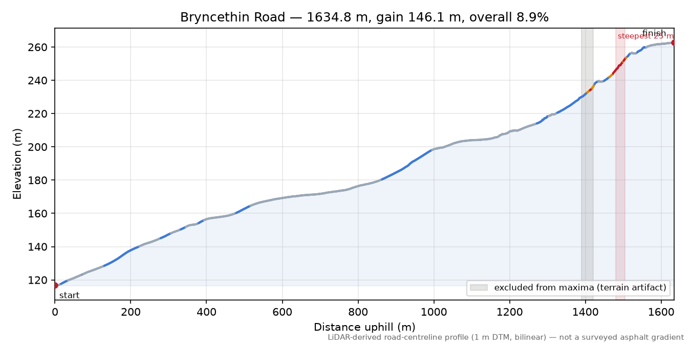 Bryncethin Road elevation profile