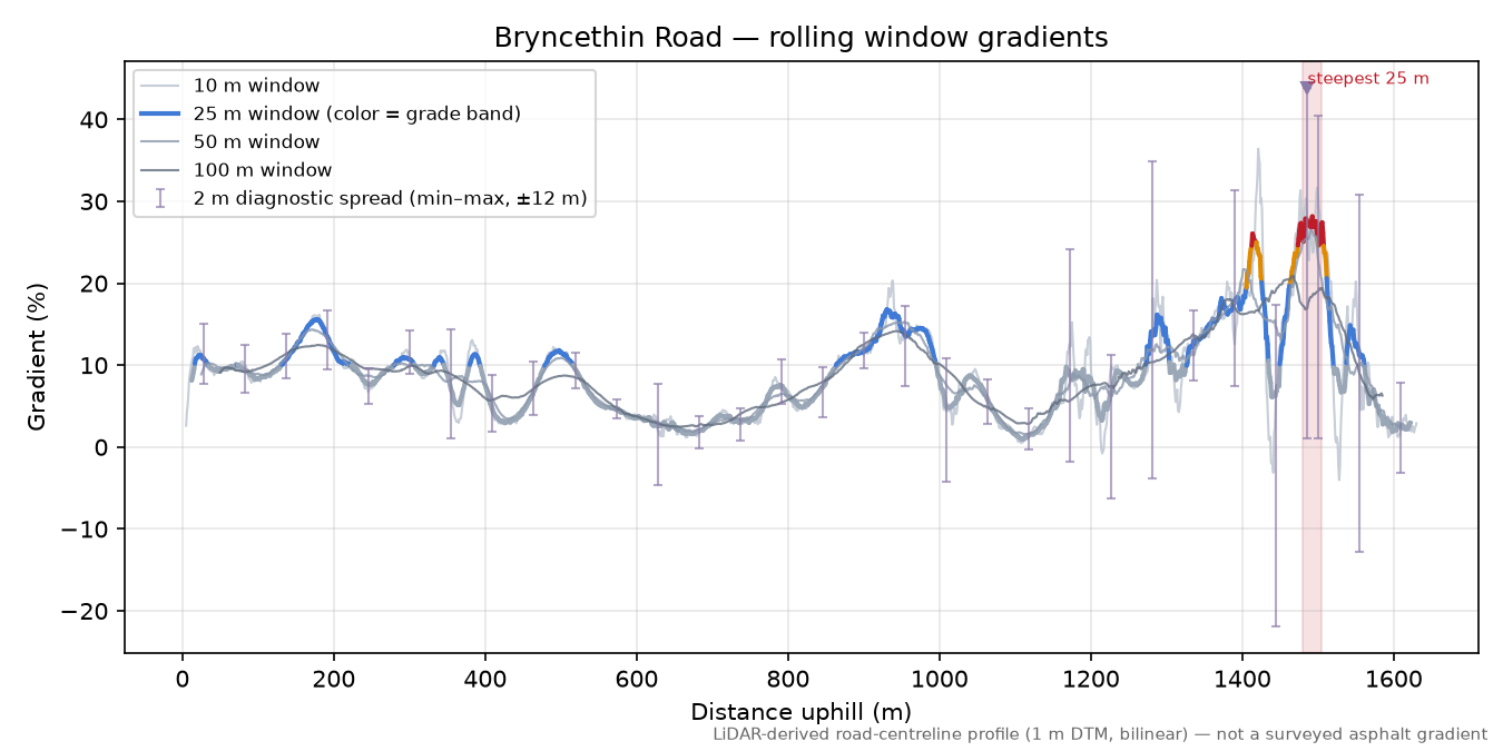 Bryncethin Road rolling gradient profile