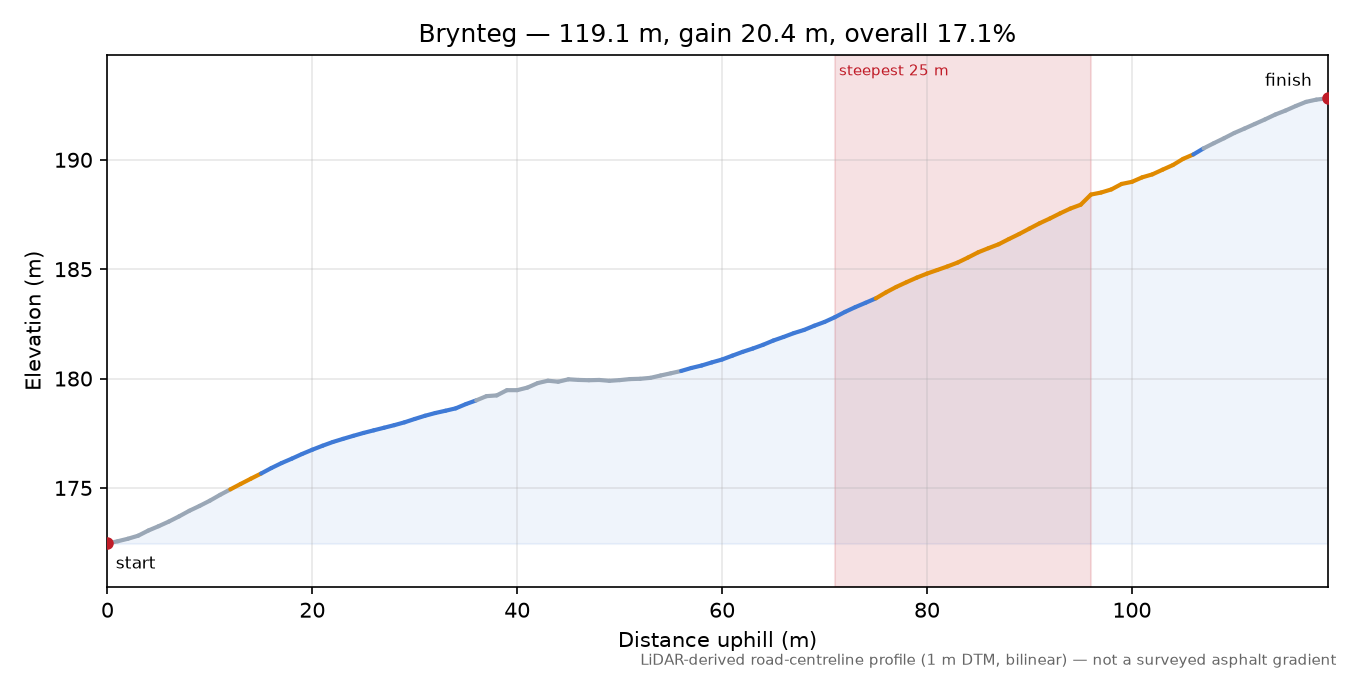 Brynteg elevation profile